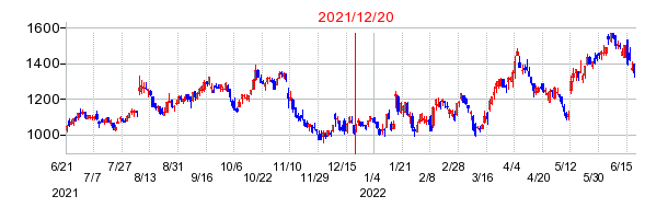 2021年12月20日 09:13前後のの株価チャート